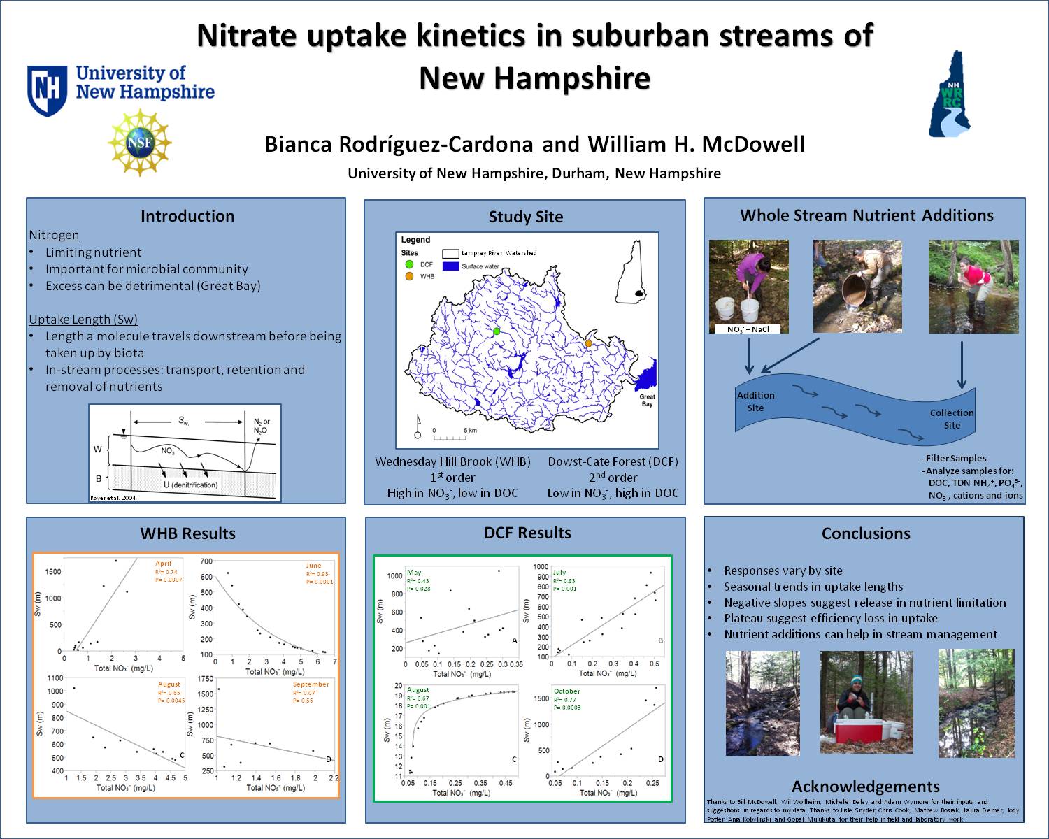 Nitrate Uptake Kinetics In Suburban Streams Of New Hampshire by bpq33