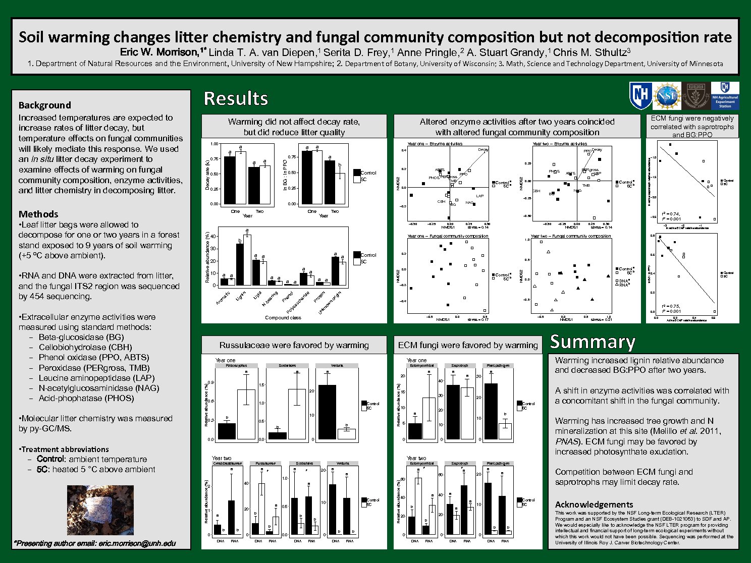 Soil Warming Changes Litter Chemistry And Fungal Community Composition But Not Decomposition Rate by ewj44