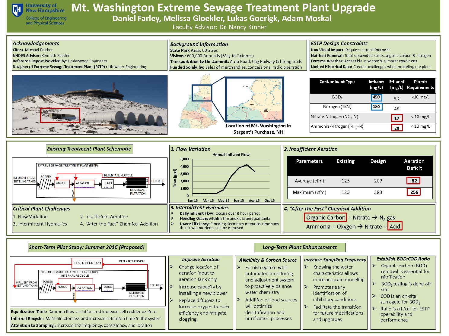 Mt. Washington Extreme Sewage Treatment Plant Upgrade by djr92