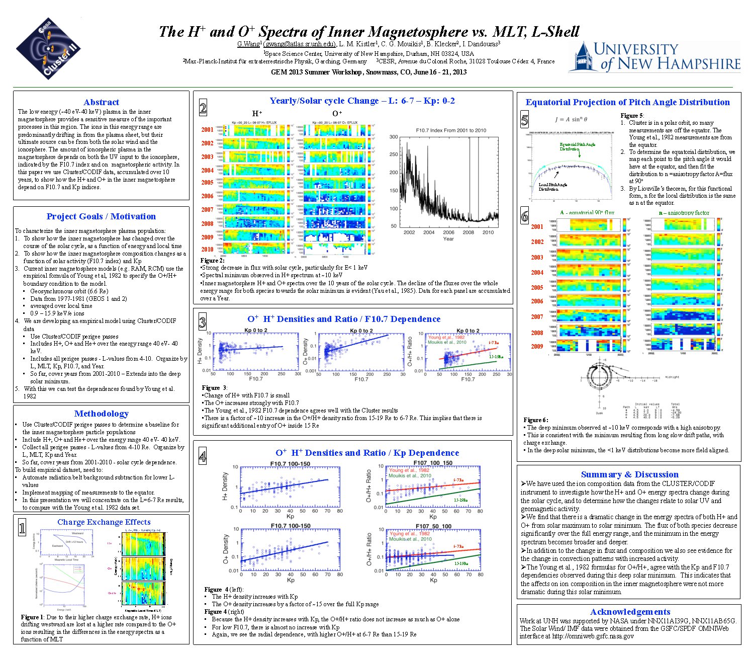 The H+ And O+ Spectra Of Inner Magnetosphere Vs. Mlt, L-Shell by guanwenw