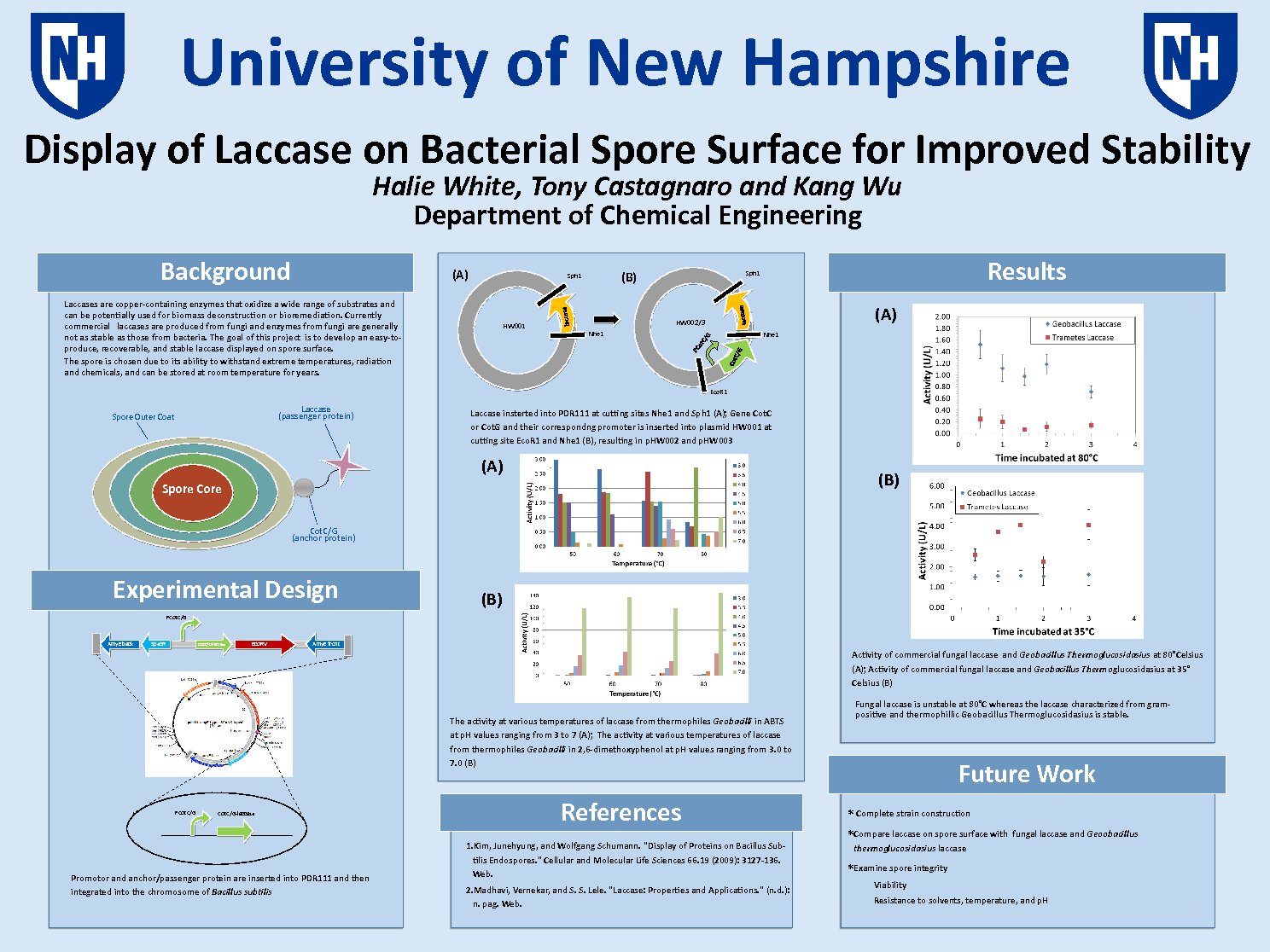 Display Of Laccase On Bacterial Spore Surface For Improved Stability by Hac39