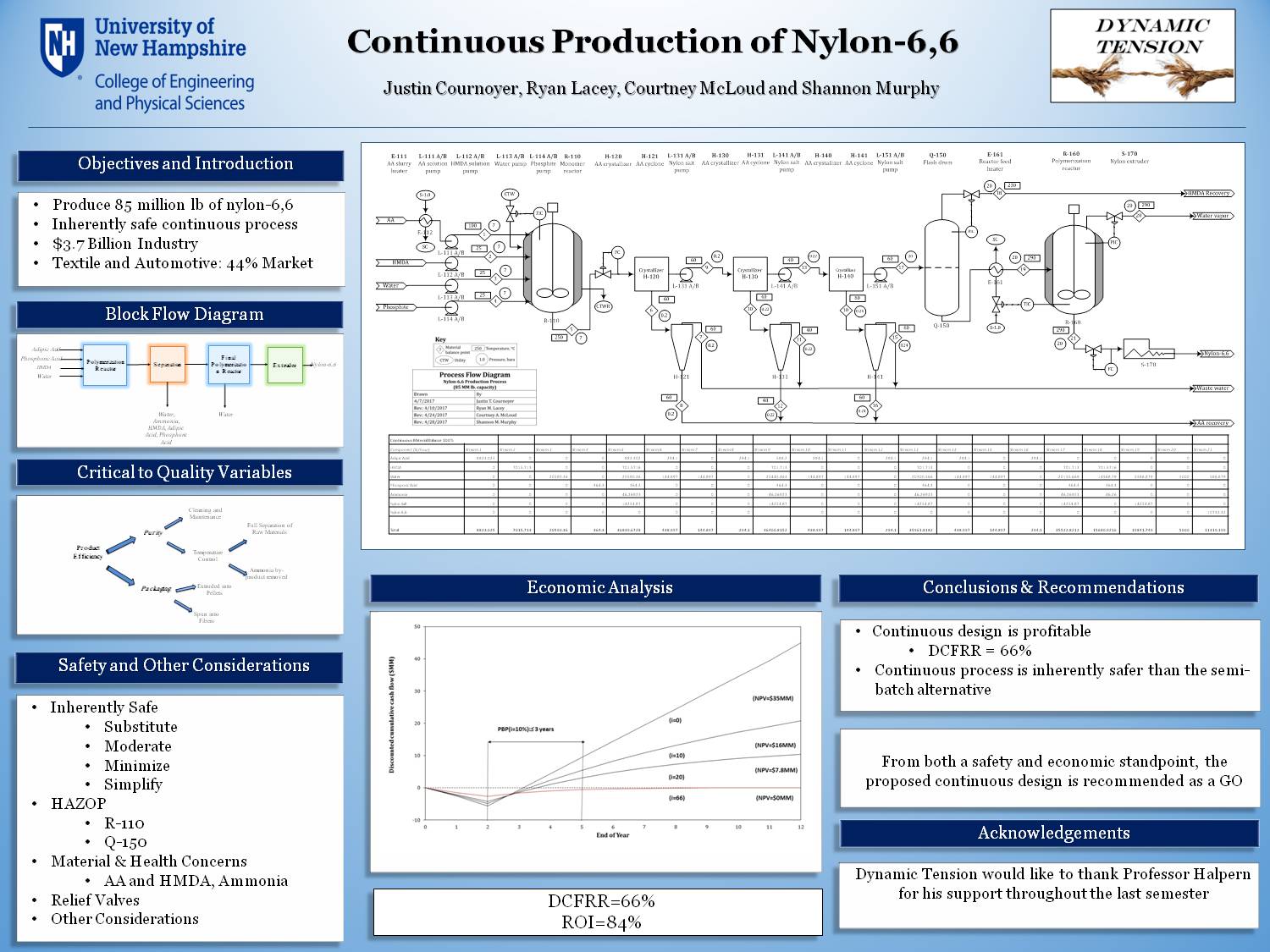 Dynamic Tension Continuous Production Of Nylon-6,6 by jtc10