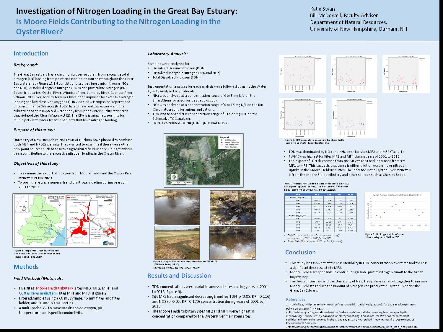 Investigation Of Nitrogen Loading In The Great Bay Estuary: Is Moore Fields Contributing To The Nitrogen Loading In The Oyster River? by knm23
