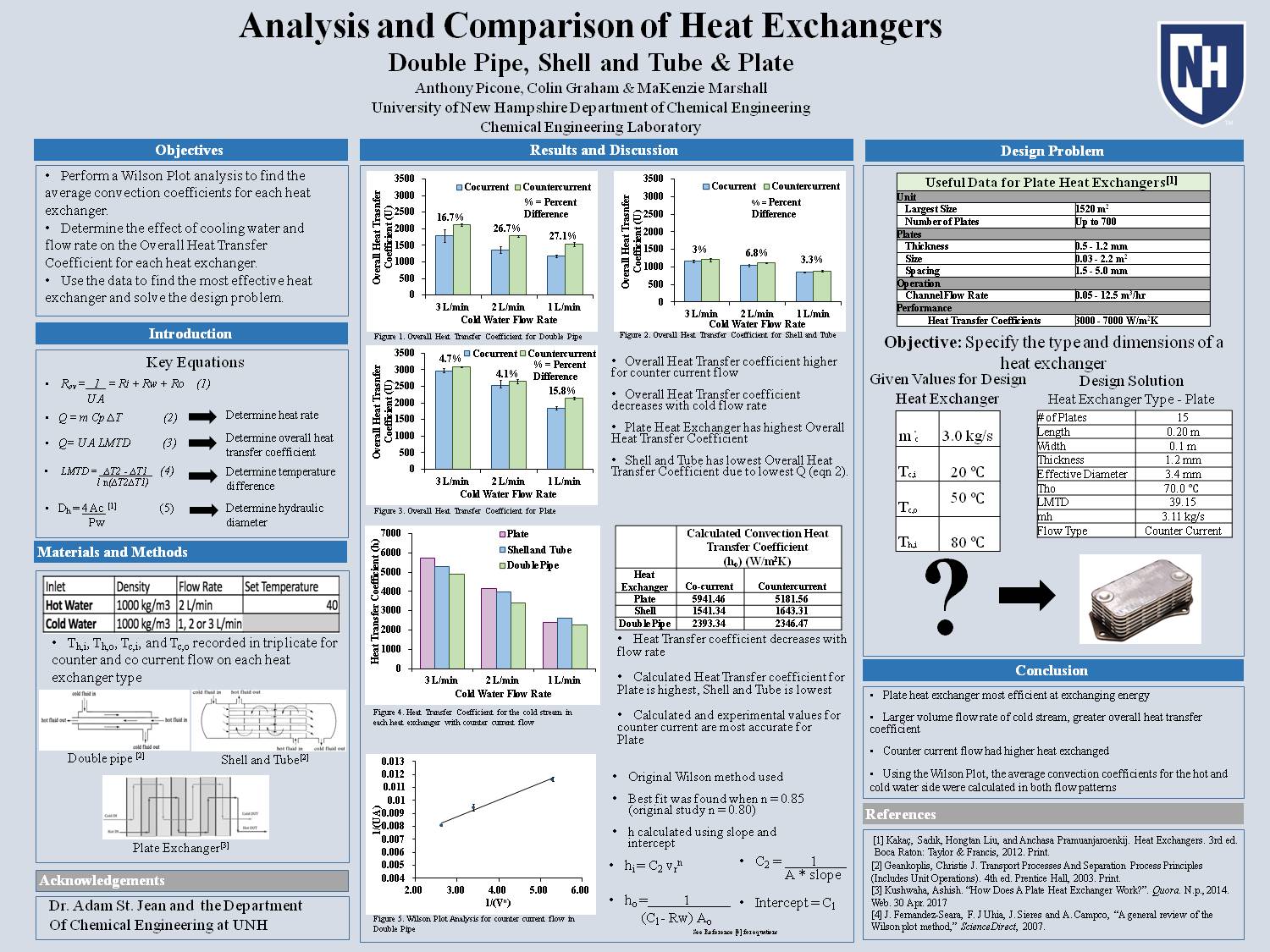Analysis And Comparison Of Heat Exchangers  by mdm2010