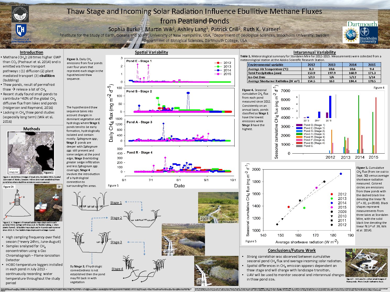 Thaw Stage And Incoming Solar Radiation Influence Ebullitive Methane Fluxes From Peatland Ponds by saj82