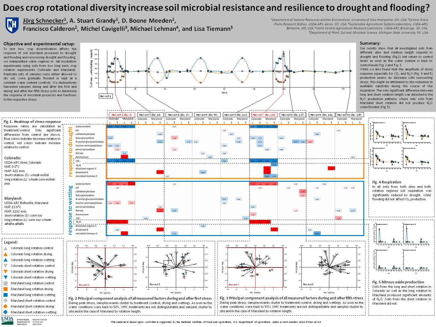 Does Crop Rotational Diversity Increase Soil Microbial Resistance And Resilience To Drought And Flooding? by Joerg_Schnecker