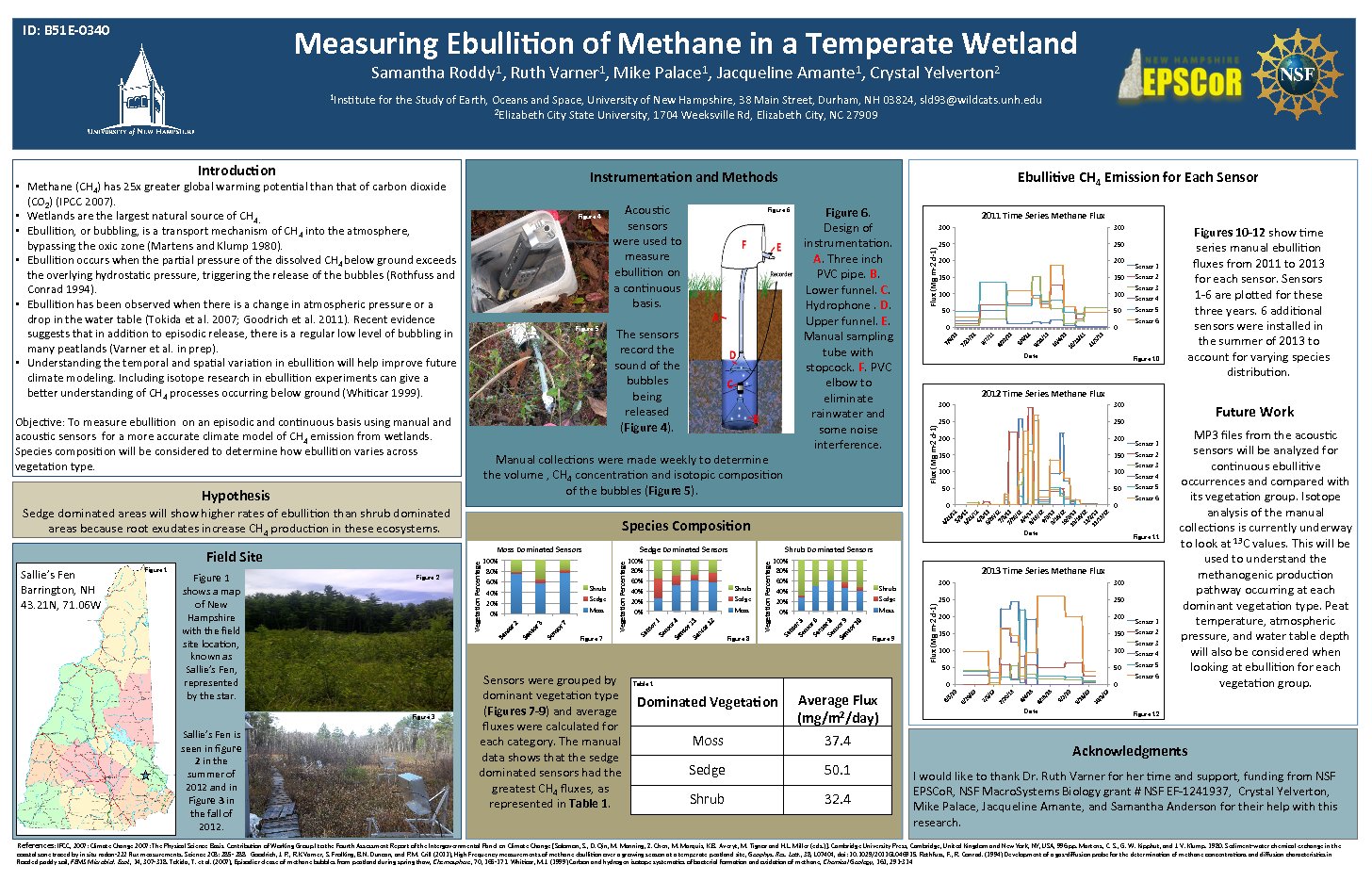 Measuring Ebullition Of Methane In A Temperate Wetland by sld93