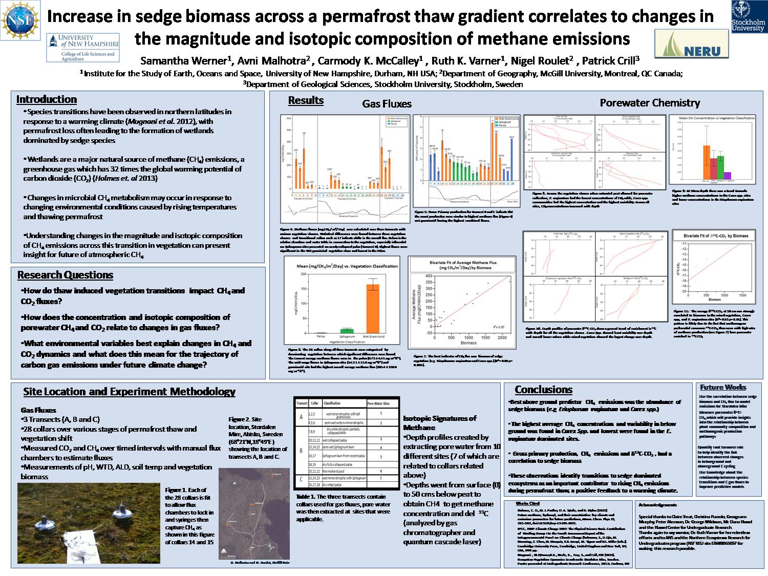 Increase In Sedge Biomass Across A Permafrost Thaw Gradient Correlates To Changes In  The Magnitude And Isotopic Composition Of Methane Emissions by Slq86