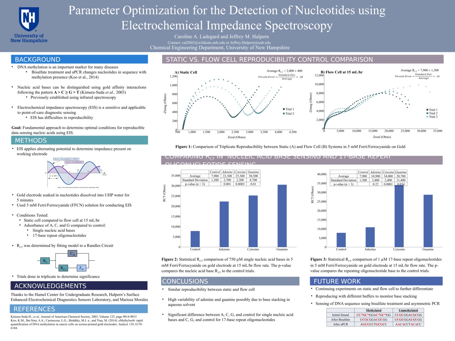 Parameter Optimization Of The Detection Of Nucleotides Using Electrochemical Impedance Spectroscopy by mm1452