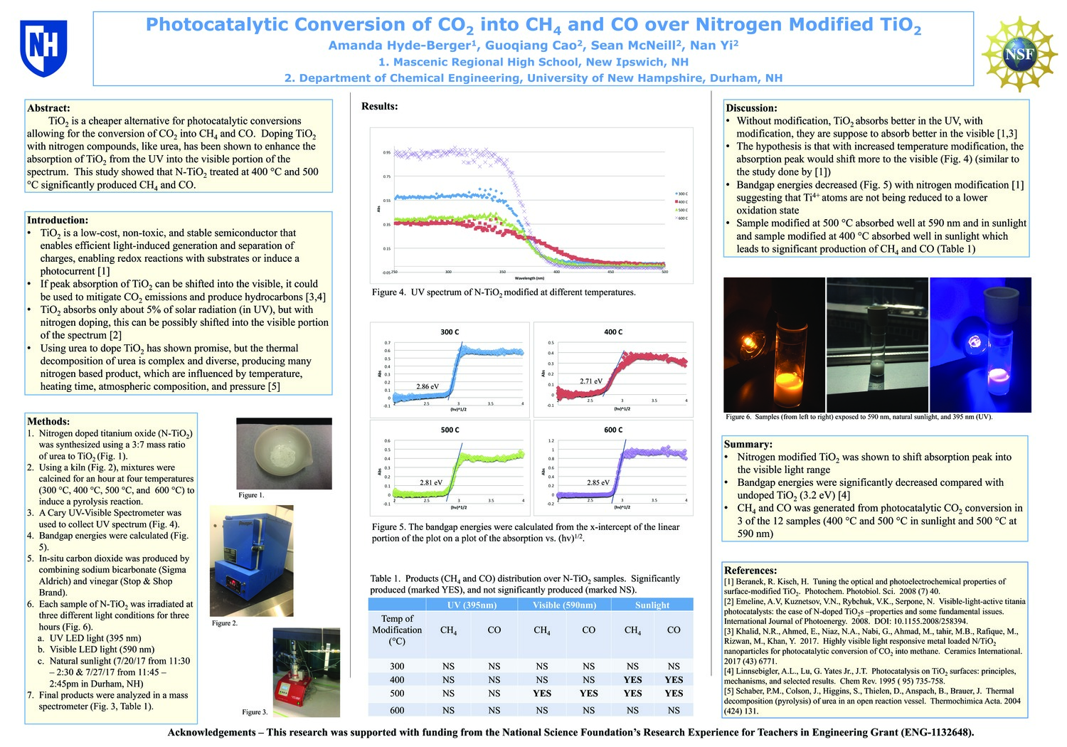 Photocatalytic Conversion Of Co2 Into Ch4 And Co Over Nitrogen Modified Tio2 by AmandaHydeBerger