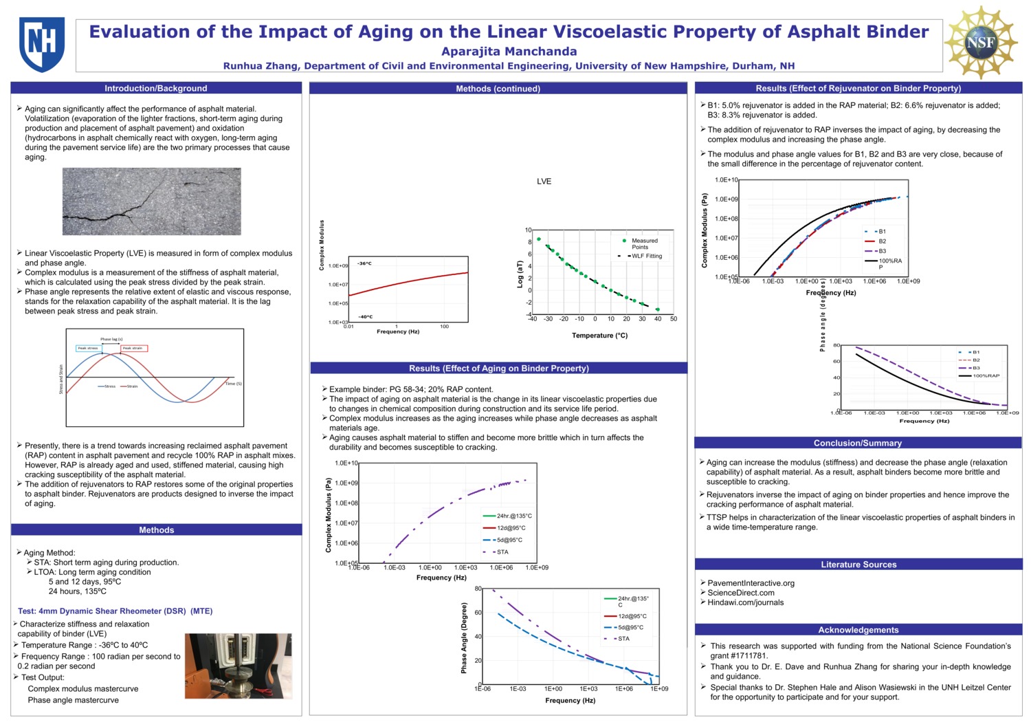 Evaluation Of The Impact Of Aging On The Linear Viscoelastic Property Of Asphalt Binder by am1632