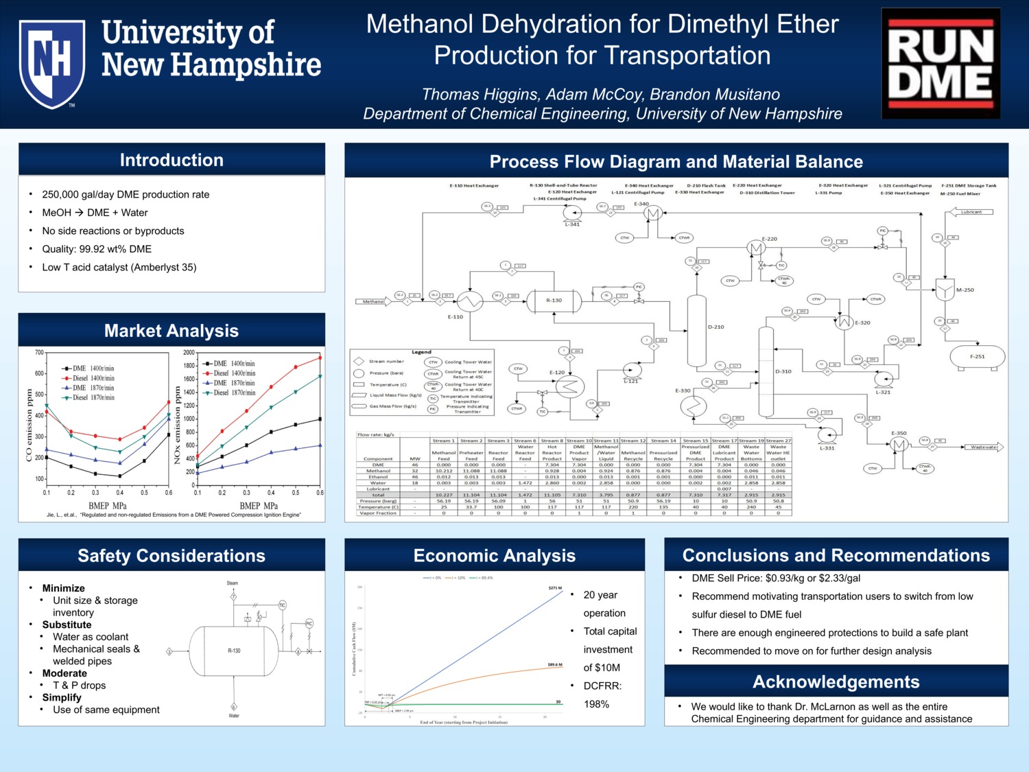 Methanol Dehydration For Dimethyl Ether Production For Transportation by anm2009