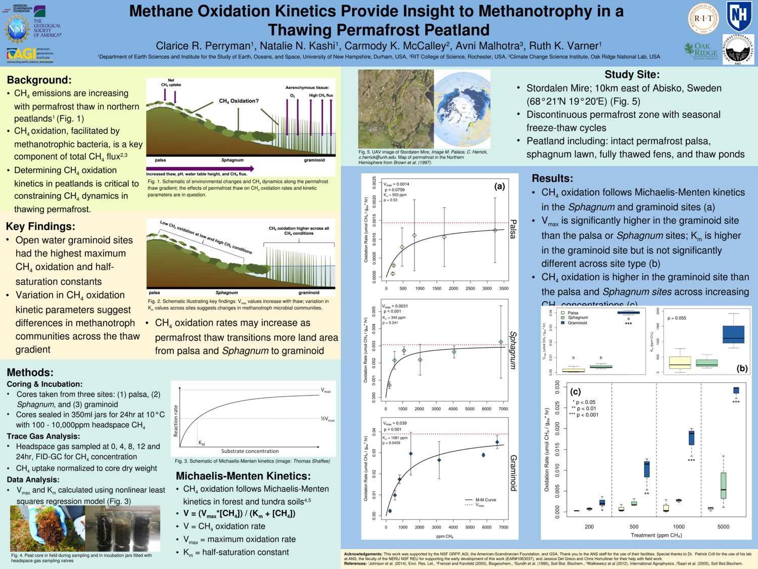 Methane Oxidation Kinetics Provide Insight To Methanotrophy In A  Thawing Permafrost Peatland by crp1006