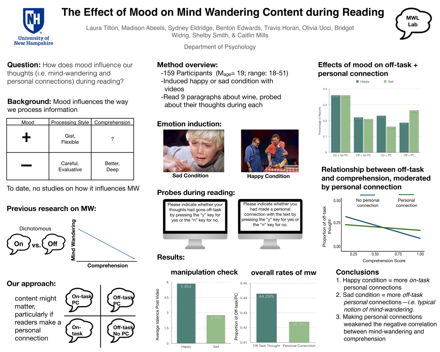 The Effect Of Mood On Mind Wandering Content During Reading by csm1048