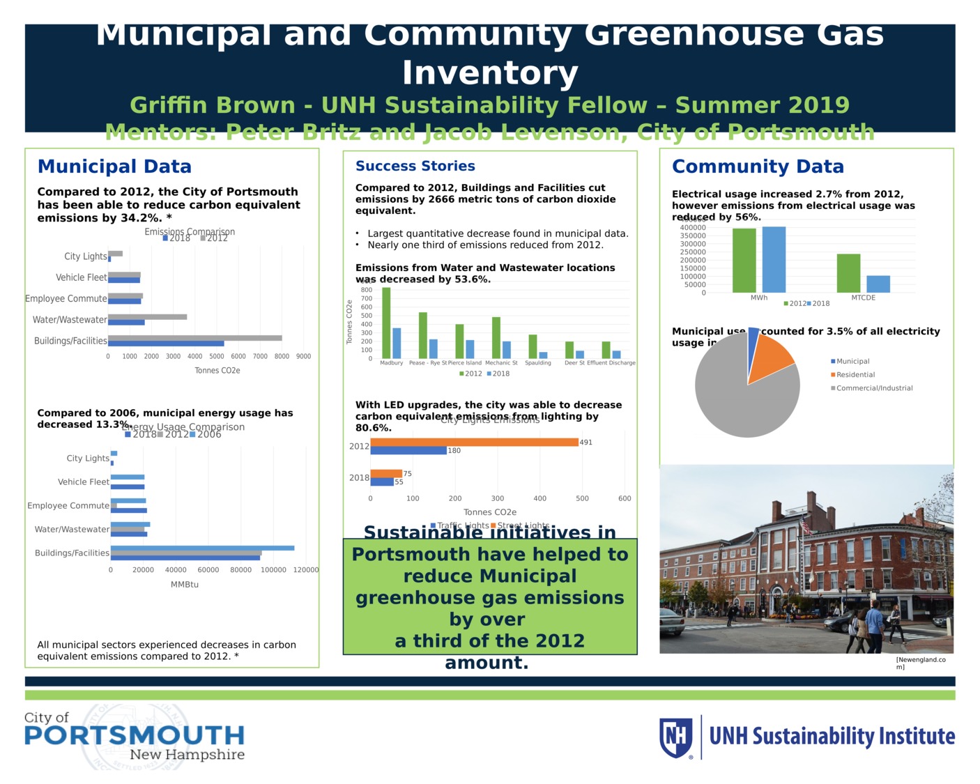 Municipal And Community Greenhouse Gas Inventory: Portsmouth New Hampshire by gb1094