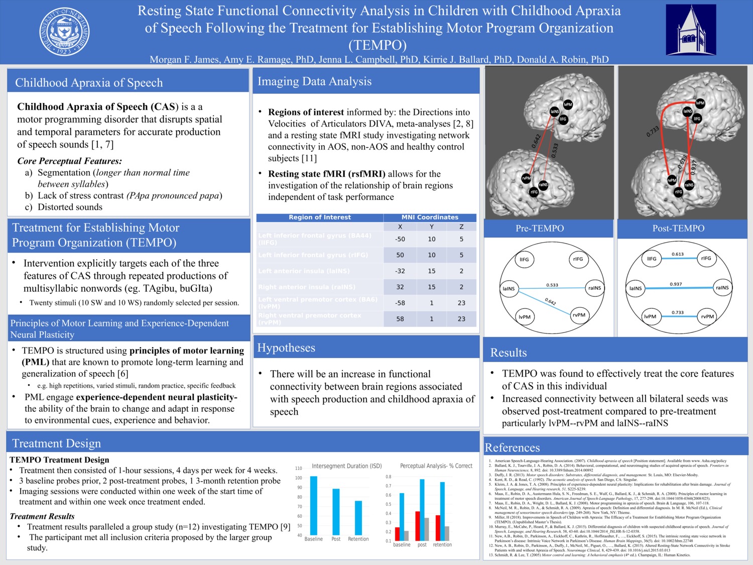 Resting State Functional Connectivity Analysis In Children With Childhood Apraxia Of Speech Following The Treatment For Establishing Motor Program Organization  by mfg36