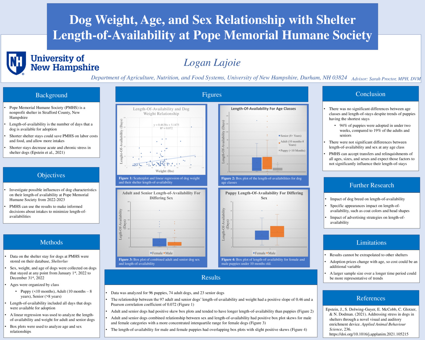 Dog Weight, Age, And Sex Relationship With Shelter Length-Of-Availability At Pope Memorial Humane Society by lsl1008
