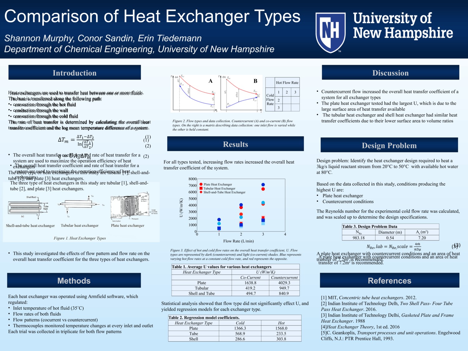 Comparisons Of Heat Exchangers by conorsandin