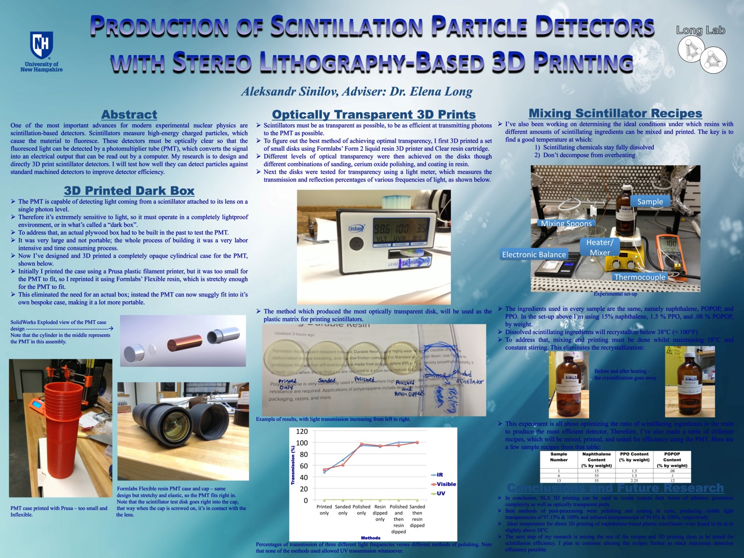 Production Of Scintillation Particle Detectors With Stereo Lithography-Based 3d Printing by as5