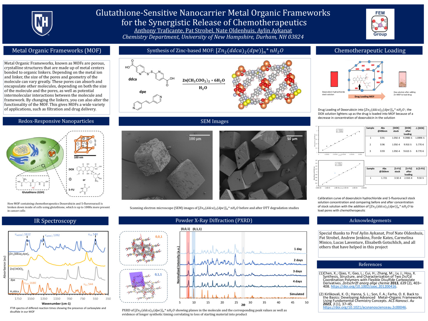 Glutathione-Sensitive Nanocarrier Covalent Organic Frameworks For The Synergistic Release Of Chemotherapeutics by avt1007