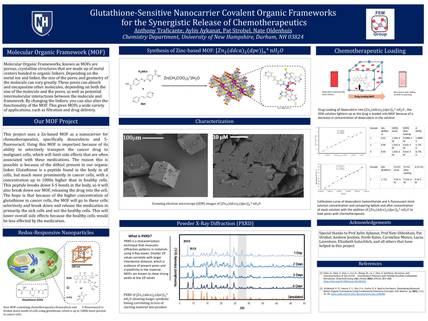 Glutathione-Sensitive Nanocarrier Covalent Organic Frameworks For The Synergistic Release Of Chemotherapeutics by avt1007