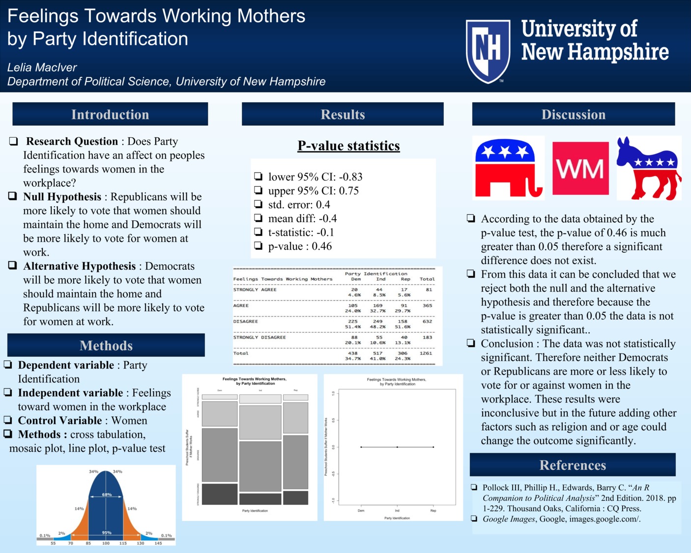Feelings Towards Working Mothers By Party Identification by lpm1001