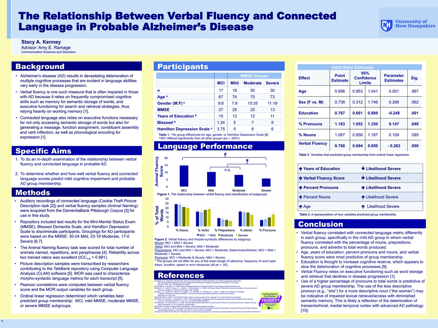 The Relationship Between Verbal Fluency And Connected Language In Probable Alzheimer’S Disease by sak1005