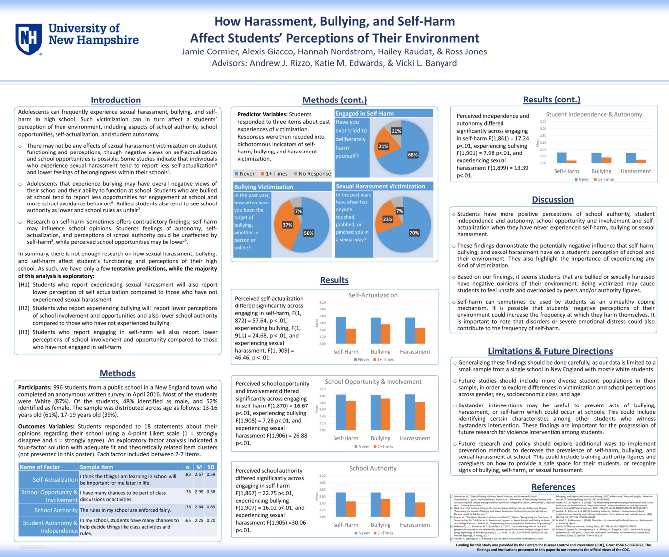 How Harassment, Bullying, And Self-Harm Affect Students’ Perceptions Of Their Environment by ajr1039