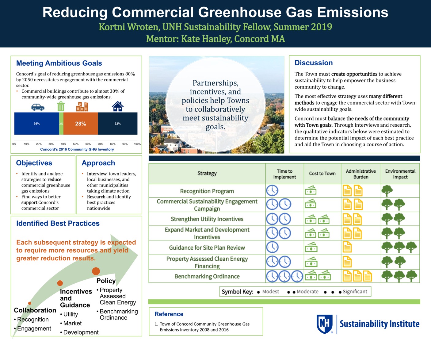 Reducing Commercial Ghgs In Concord, Ma by kwroten