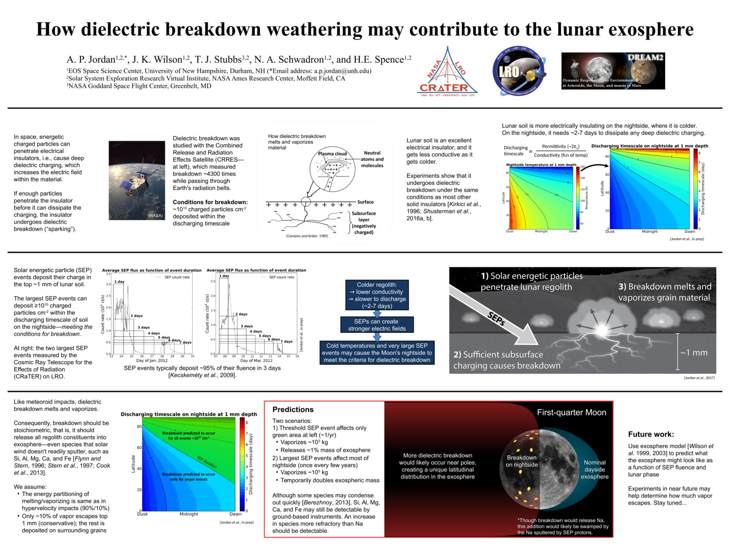 How Dielectric Breakdown Weathering May Contribute To The Lunar Exosphere by api44