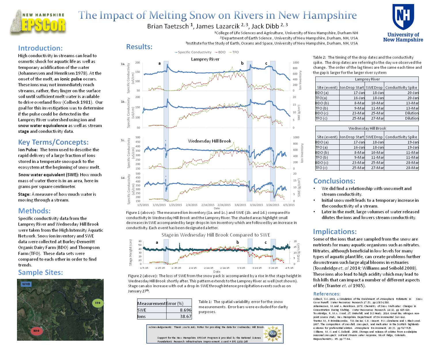 The Impact Of Melting Snow On Rivers In New Hampshire by bgw8