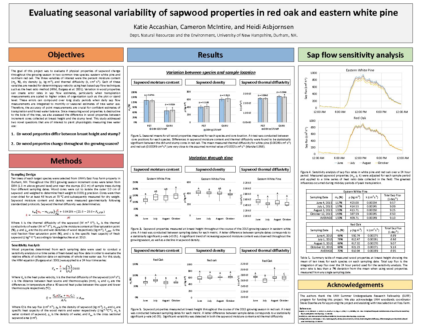 Evaluating Seasonal Variability Of Wood Properties In Red Oak And Eastern White Pine by cm11