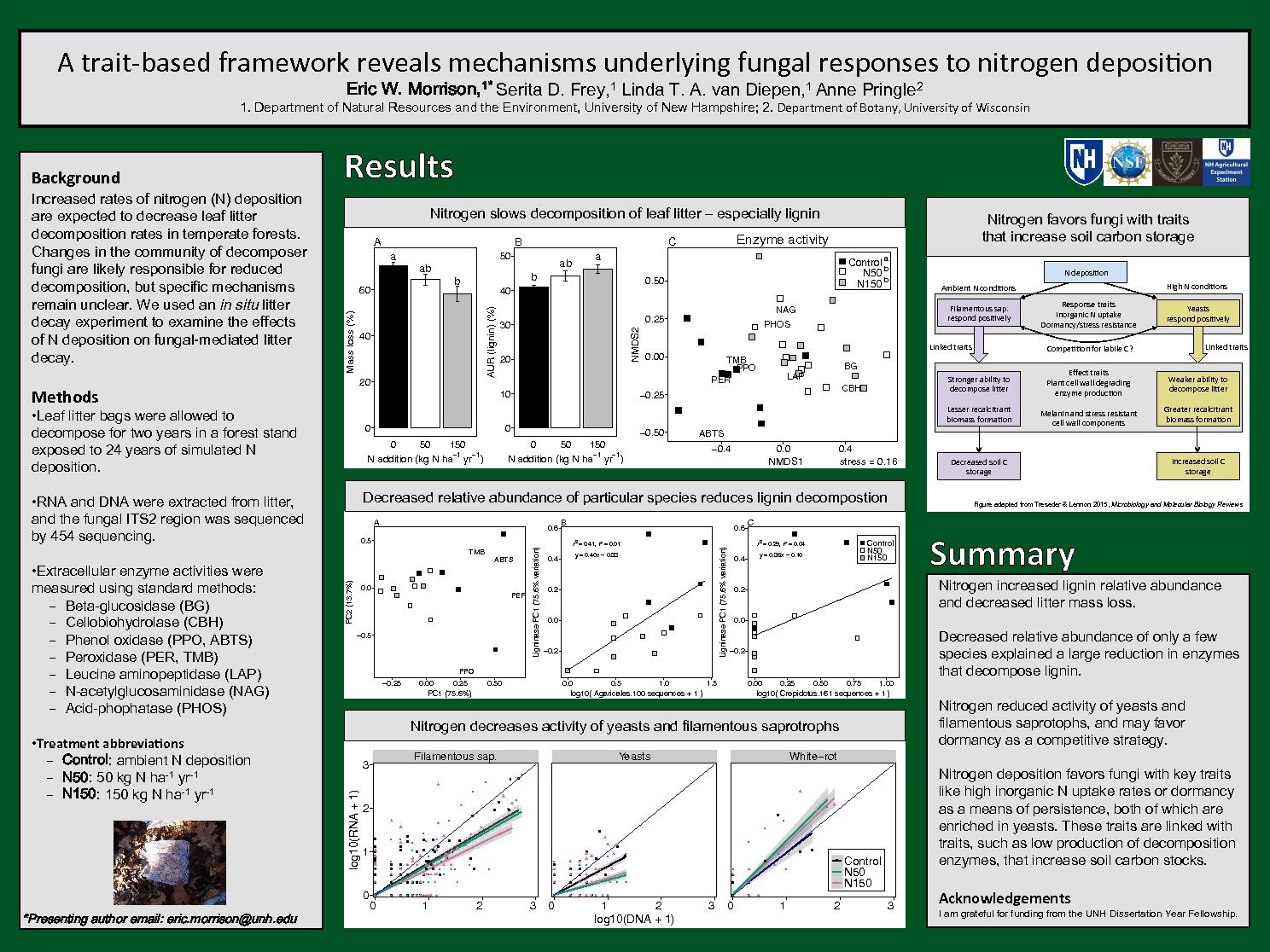 A Trait-Based Framework Reveals Mechanisms Underlying Fungal Responses To Nitrogen Deposition  by ewj44