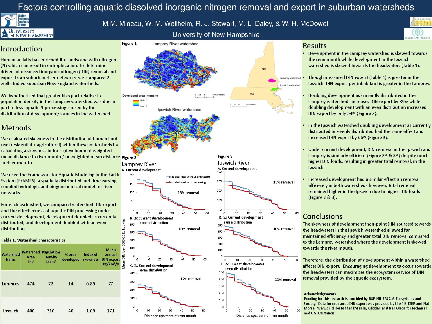 Factors Controlling Dissolved Inorganic Nitrogen Removal And Export In Suburban Watersheds by mmmmmm