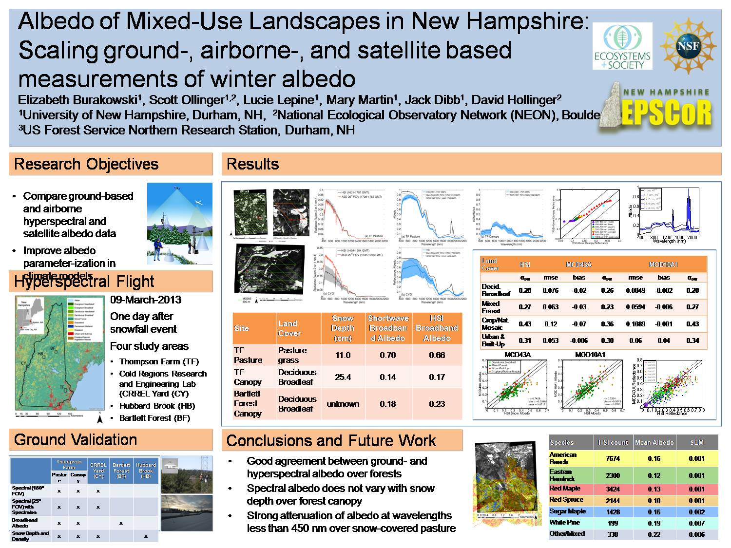 Albedo Of Mixed-Use Landscapes In New Hampshire: Scaling Of Ground-, Airborne, And Satellite Based Measurements Of Winter Albedo by ean2