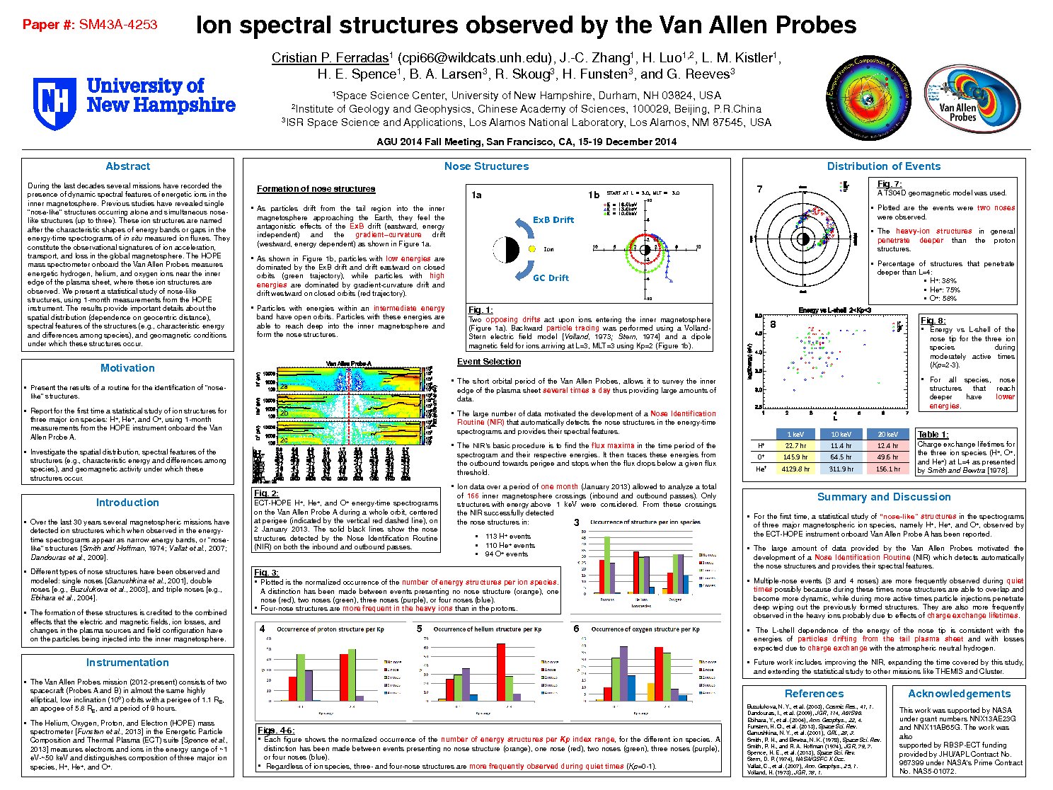 Ion Spectral Structures Observed By The Van Allen Probes by cferradas