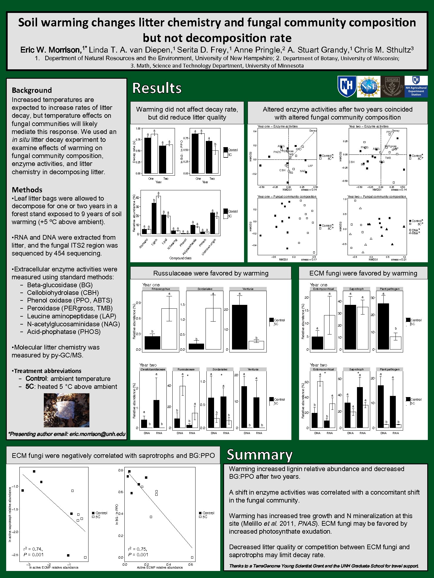 Soil Warming Changes Litter Chemistry And Fungal Community Composition But Not Decomposition Rate by ewj44