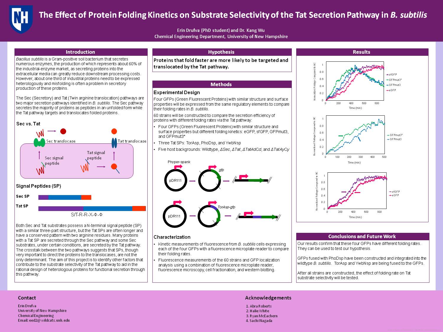 The Effect Of Protein Folding Kinetics On Substrate Selectivity Of The Tat Secretion Pathway In B. Subtilis by eed2