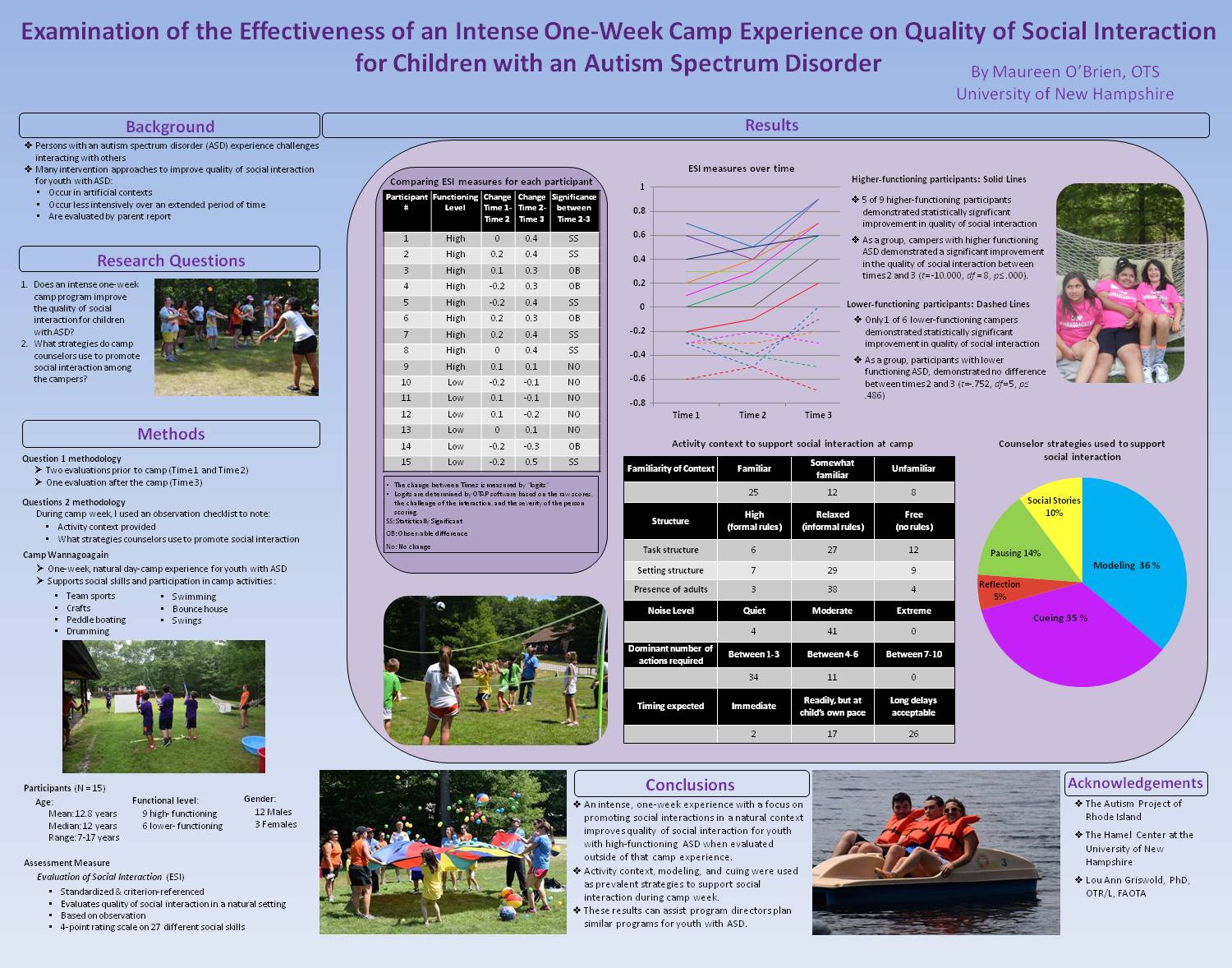 Examination Of The Effectiveness Of An Intense One-Week Camp Experience On Quality Of Social Interaction For Children With An Autism Spectrum Disorder by mlc232