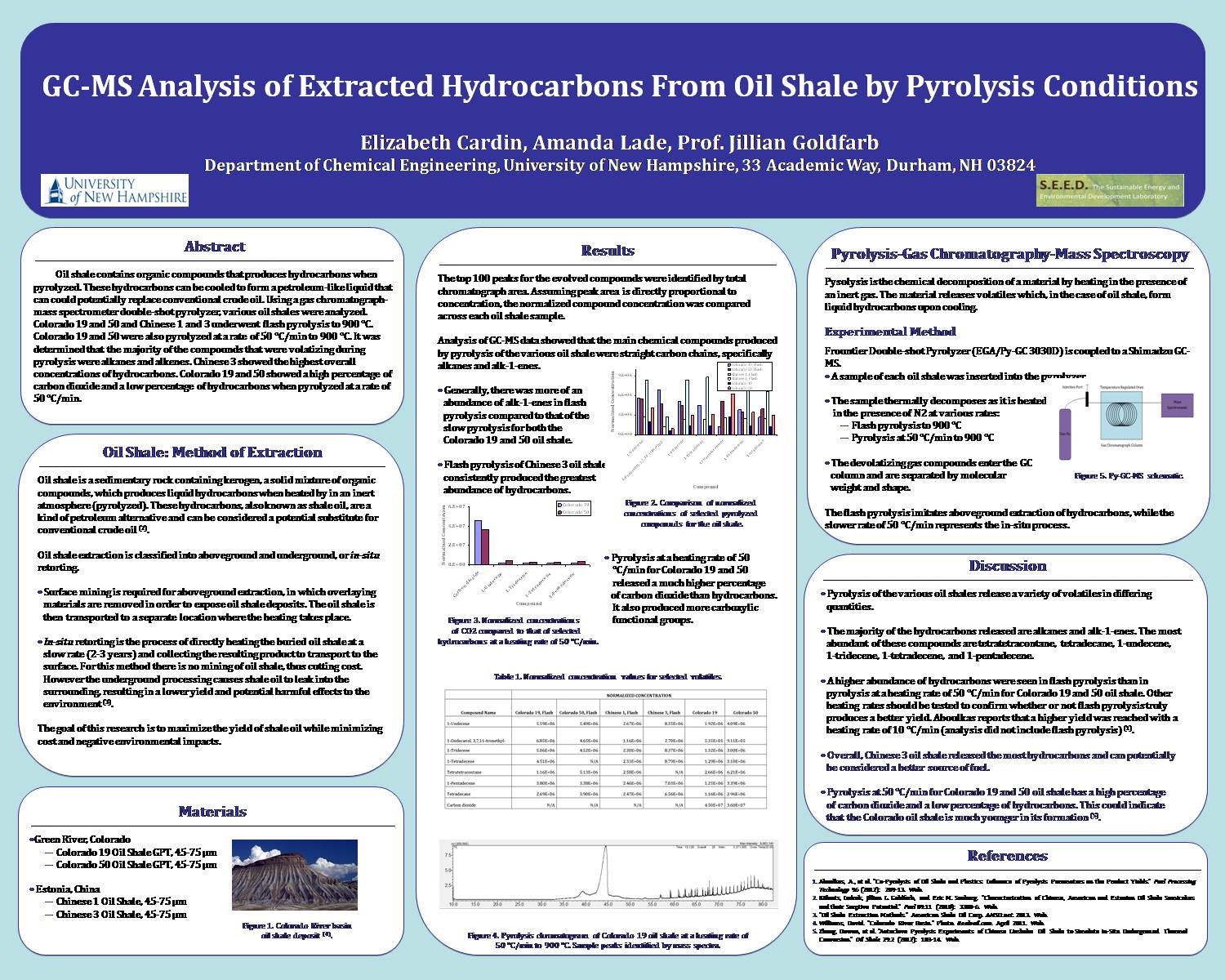 Gc-Ms Analysis Of Extracted Hydrocarbons From Oil Shale By Pyrolysis Conditions by ecf46