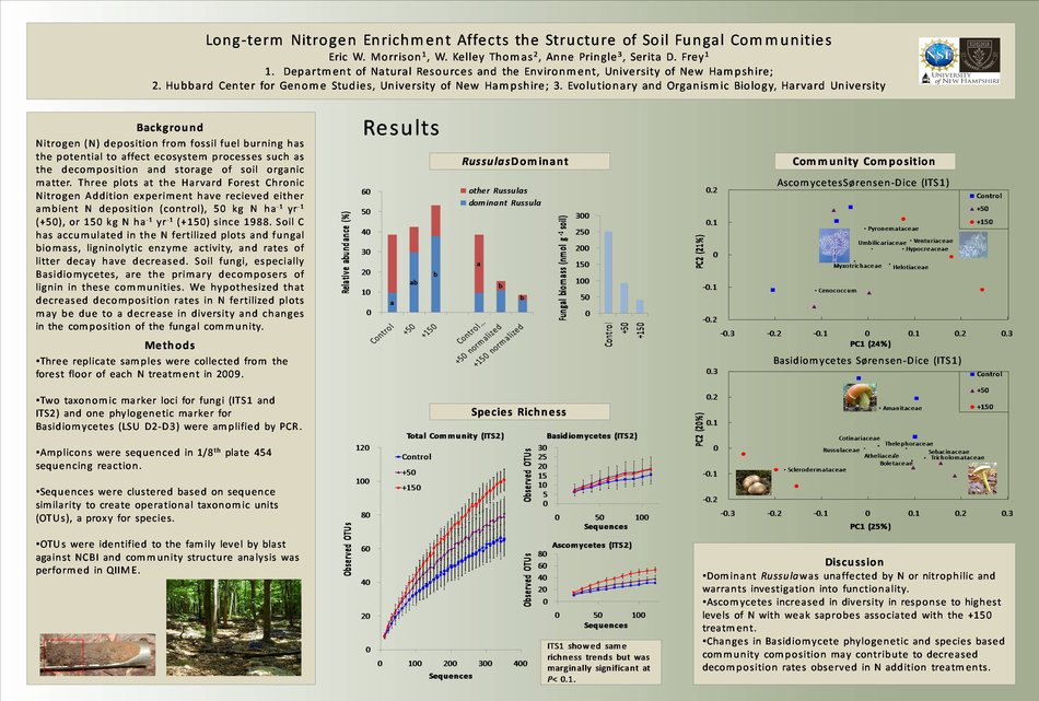 Nitrogen Enrichment Affects The Structure Of Soil Fungal Communities by ewj44