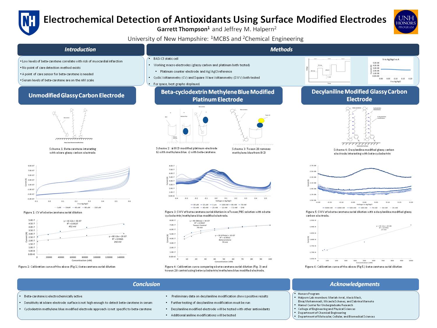 Electrochemical Detection Of Antioxidants Using Surface Modified Electrodes by gsv23