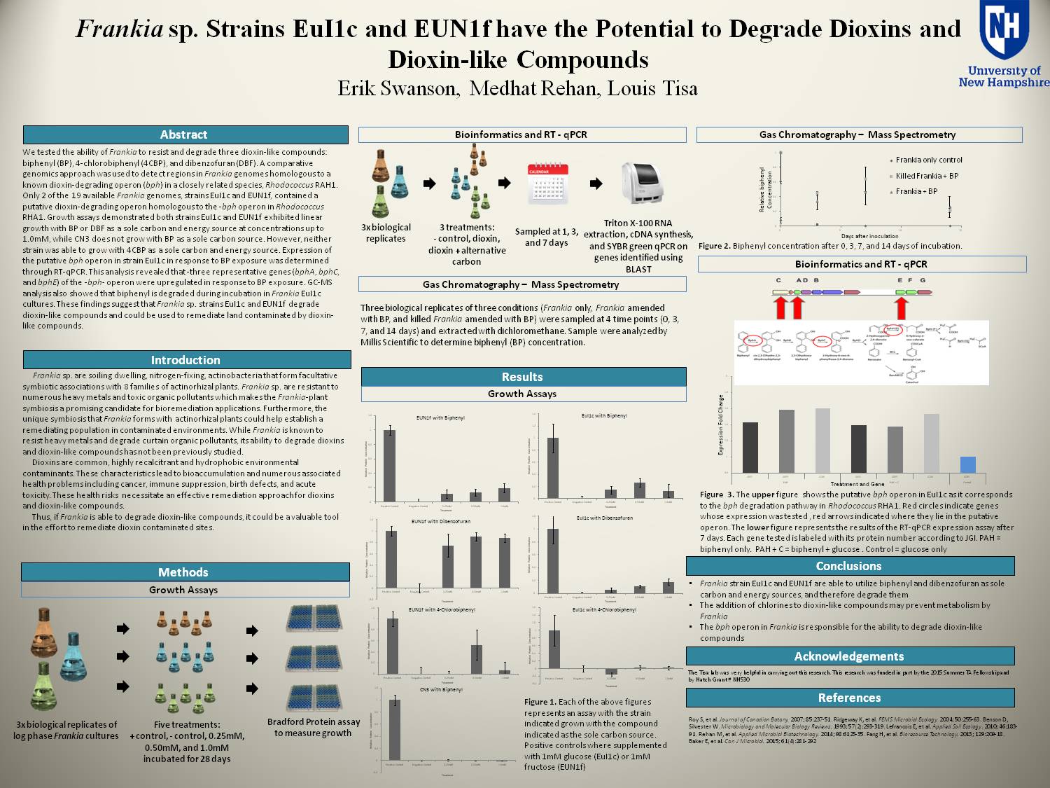 Frankia Degradation Of Dioxins by es2013