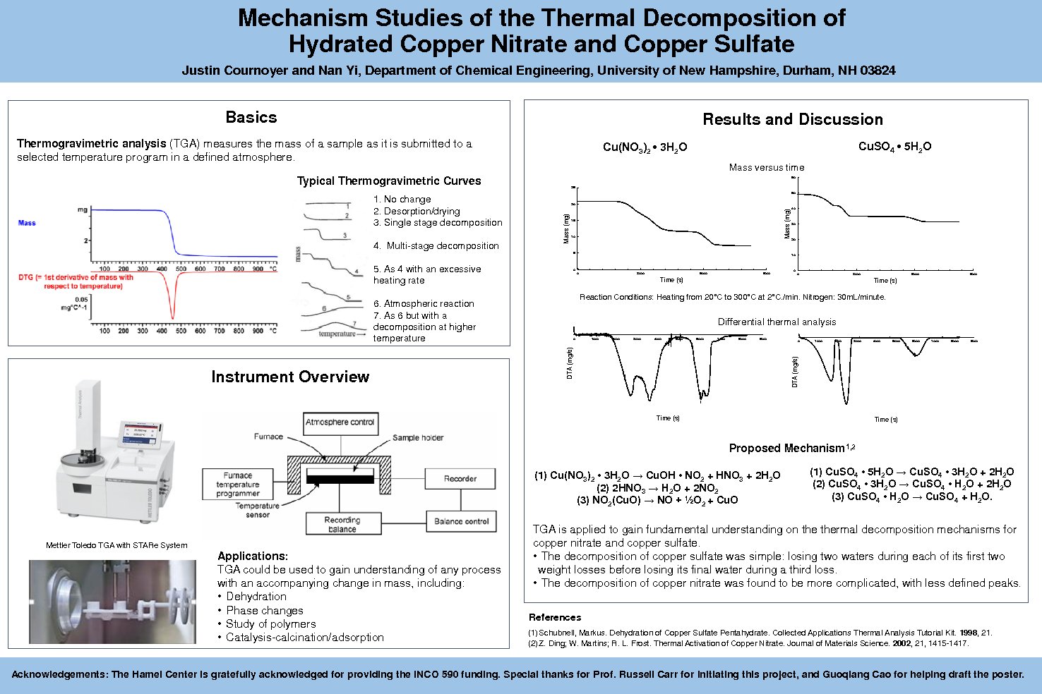 Mechanism Studies Of The Thermal Decomposition Of Hydrated Copper Sulfate And Copper Nitrate by jtc10