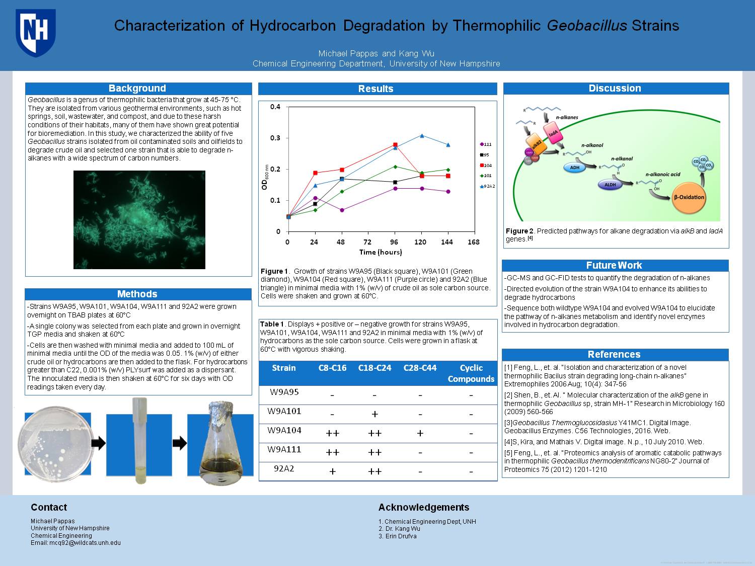 Characterization Of Hydrocarbon Degradation By Thermophilic Geobacillus Strains by mcq92