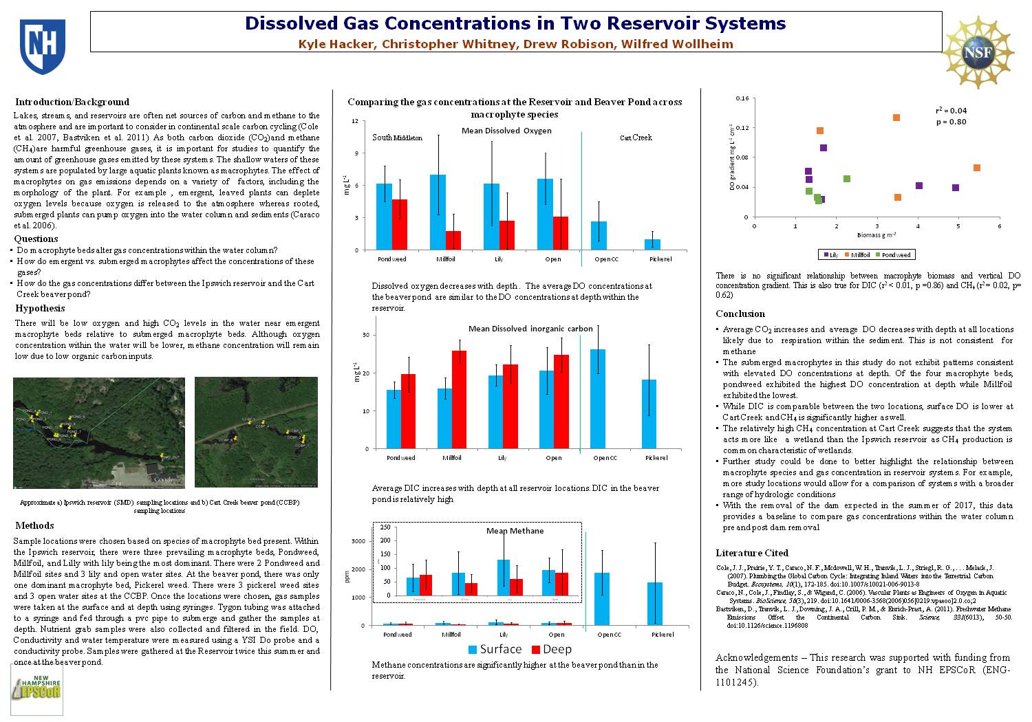 Dissolved Gas Concentrations by kh2015