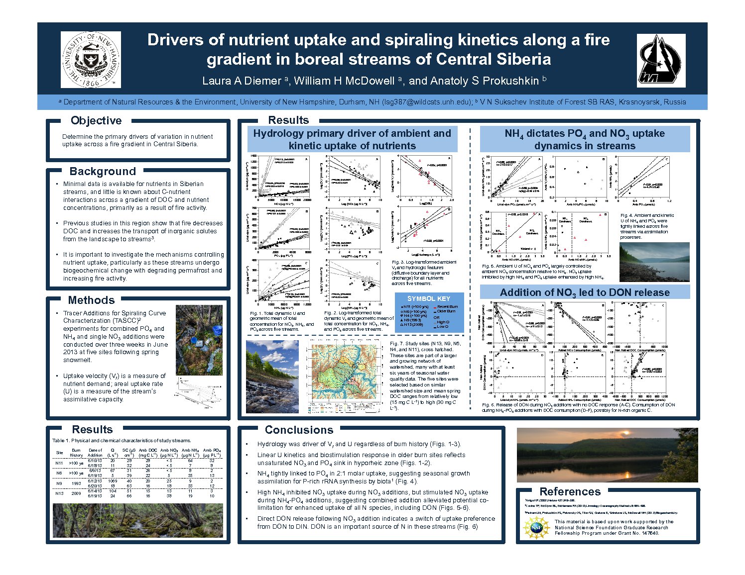 Drivers Of Nutrient Uptake And Spiraling Kinetics Along A Fire Gradient In Boreal Streams Of Central Siberia by lag387