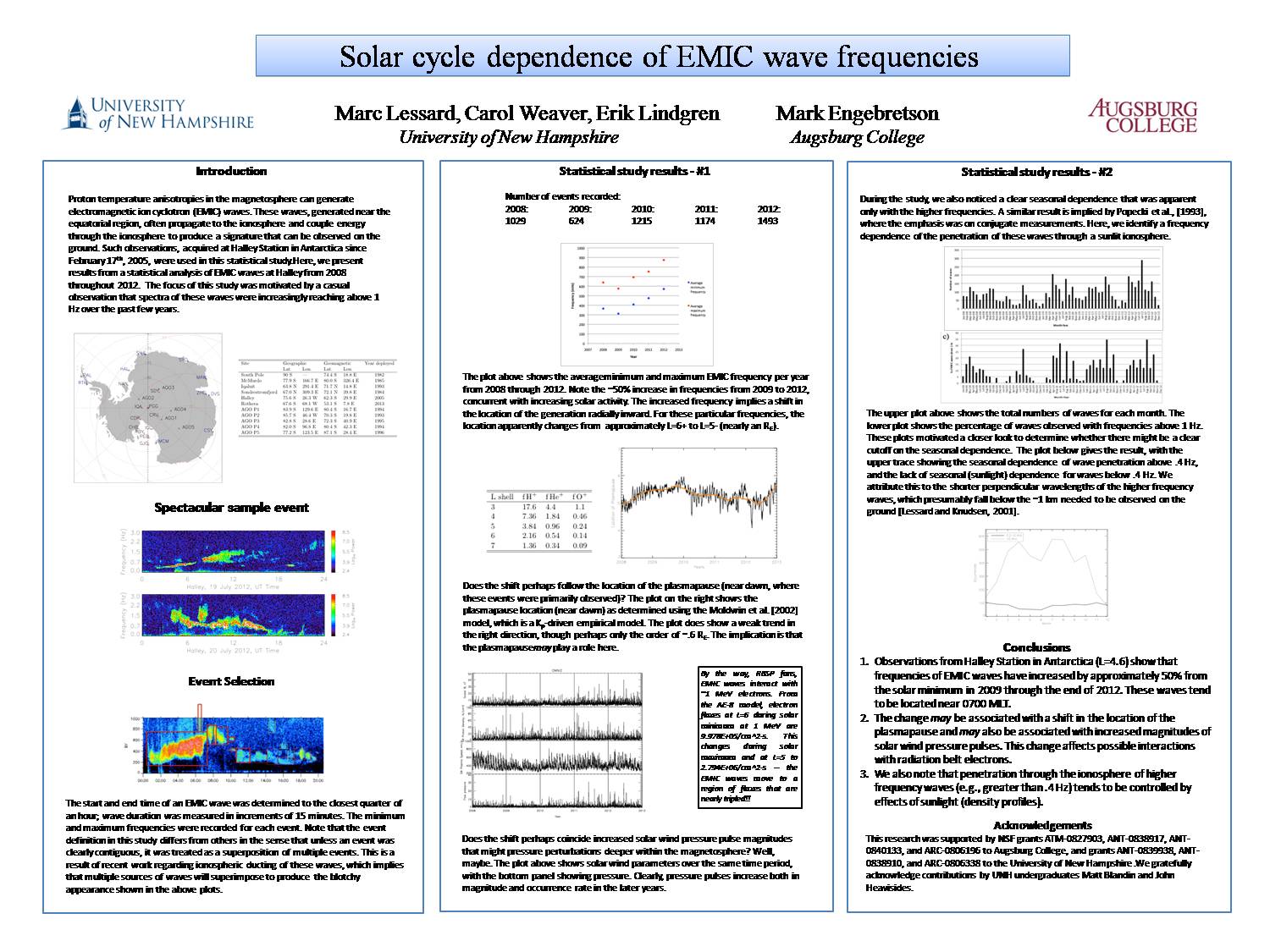 Solar Cycle Dependence Of Emic Wave Frequencies  by Lessard