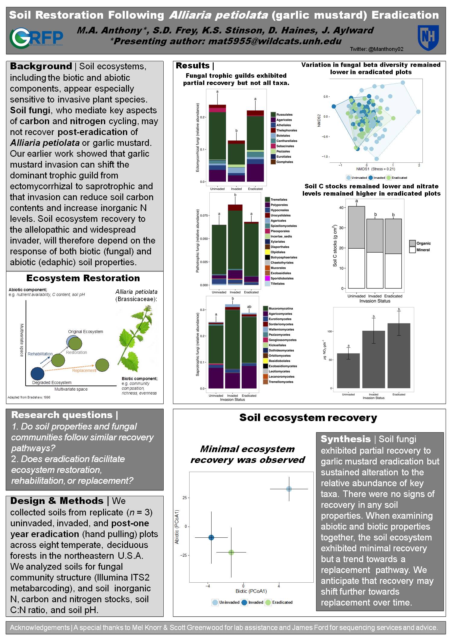 Soil Restoration Following Alliaria Petiolata (Garlic Mustard) Eradication by mat5955