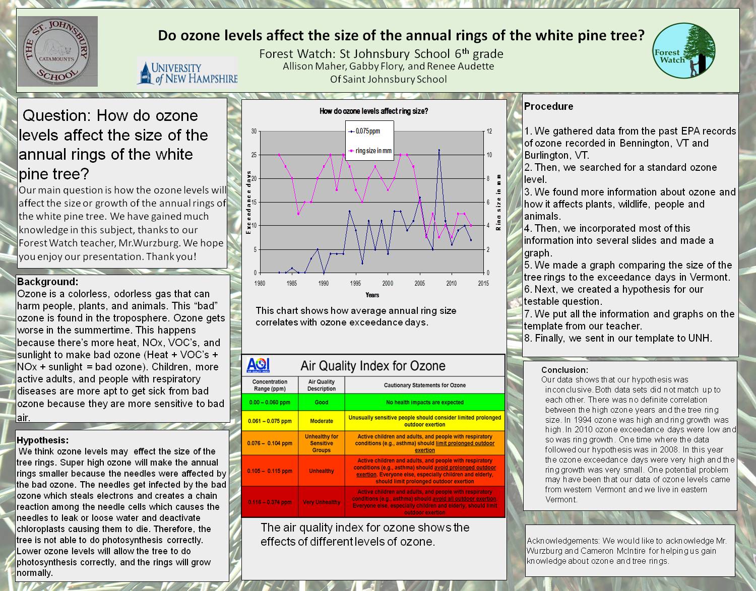 Do Ozone Levels Affect The Size Of The Annual Rings Of The White Pine Tree? by obwurzburg